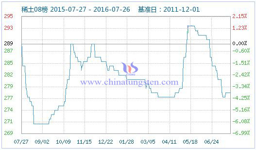 2016年7月26日稀土指數 2016年7月26日稀土指數