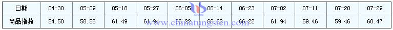 2016年7月29日鉬精礦商品指數 2016年7月29日鉬精礦商品指數