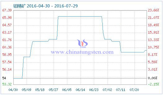 2016年7月29日鉬精礦商品指數 2016年7月29日鉬精礦商品指數
