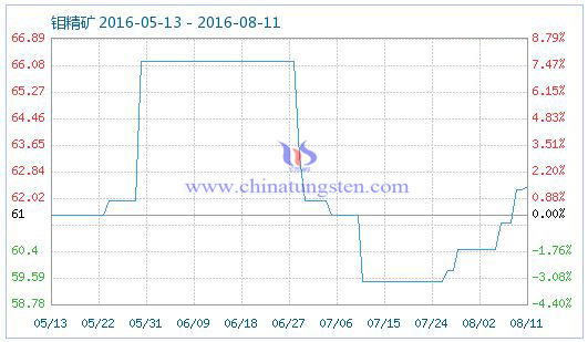 2016年8月11日鉬精礦商品指數 2016年8月11日鉬精礦商品指數