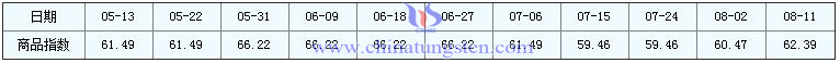2016年8月11日鉬精礦商品指數 2016年8月11日鉬精礦商品指數