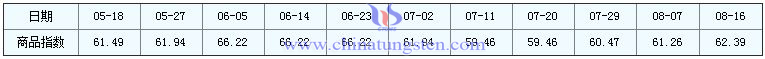 2016年8月16日鉬精礦商品指數圖片 2016年8月16日鉬精礦商品指數圖片