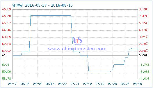 2016年8月16日鉬精礦商品指數圖片 2016年8月16日鉬精礦商品指數圖片