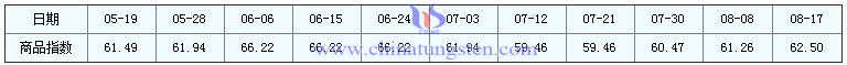 2016年8月17日鉬精礦商品指數(shù)圖片 2016年8月17日鉬精礦商品指數(shù)圖片