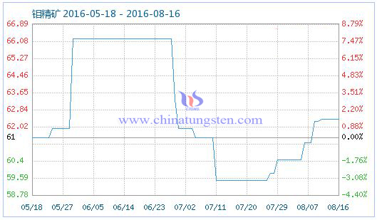 2016年8月17日鉬精礦商品指數(shù)圖片 2016年8月17日鉬精礦商品指數(shù)圖片
