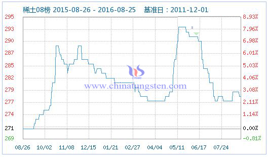 2016年8月26日稀土指數(shù)圖片 2016年8月26日稀土指數(shù)圖片