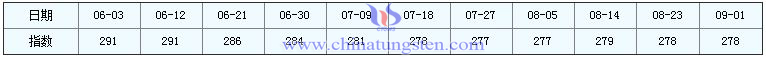 2016年9月1日稀土指數圖片 2016年9月1日稀土指數圖片