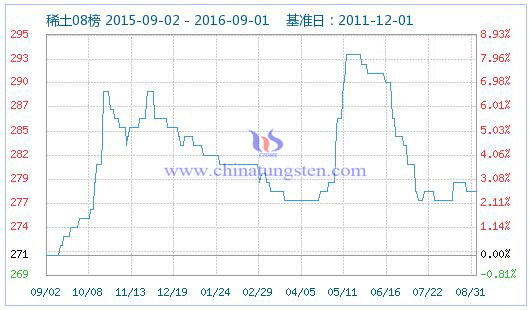 2016年9月1日稀土指數圖片 2016年9月1日稀土指數圖片