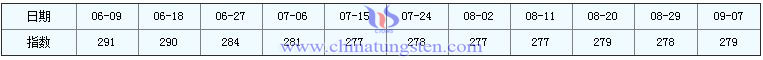 2016年9月7日稀土指數圖片 2016年9月7日稀土指數圖片