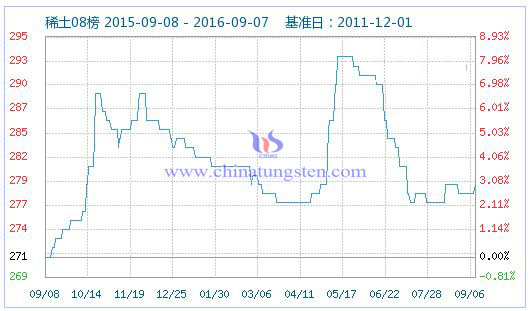 2016年9月7日稀土指數圖片 2016年9月7日稀土指數圖片