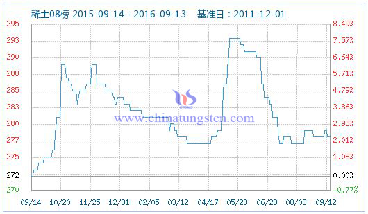 2016年9月13日稀土指數(shù)圖片 2016年9月13日稀土指數(shù)圖片