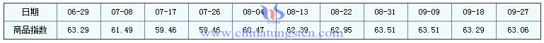 2016年9月27日鉬精礦商品指數圖片 2016年9月27日鉬精礦商品指數圖片