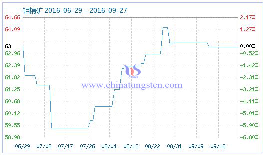 2016年9月27日鉬精礦商品指數圖片 2016年9月27日鉬精礦商品指數圖片