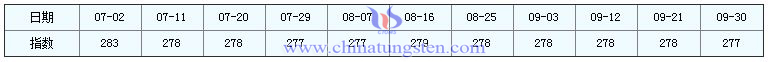 9月30日稀土指數圖片 9月30日稀土指數圖片