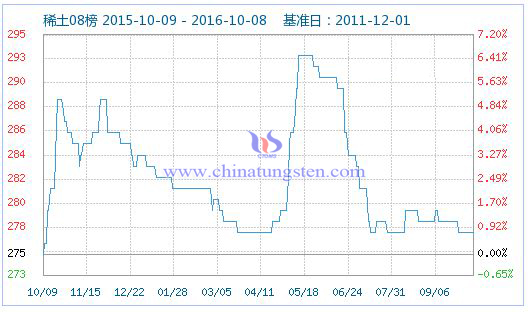 稀土指數圖片 稀土指數圖片