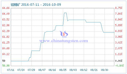 鉬精礦商品指數(shù)圖片 鉬精礦商品指數(shù)圖片