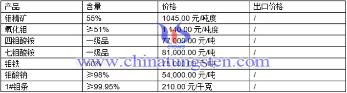 鉬酸鈉、氧化鉬、鉬鐵最新價(jià)格圖片