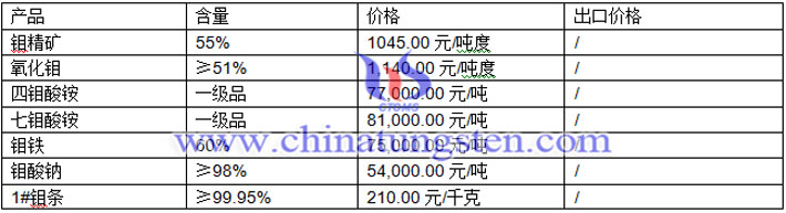 四鉬酸銨、七鉬酸銨、鉬鐵最新價格圖片