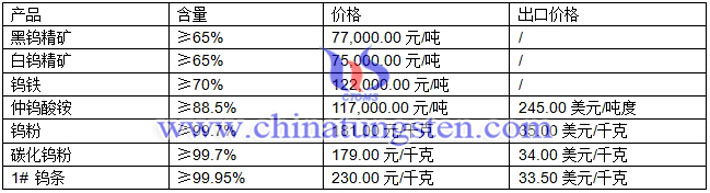 鎢精礦、仲鎢酸銨、鎢粉最新價(jià)格圖片