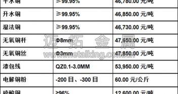 音頻:中國(guó)央行上調(diào)公開(kāi)市場(chǎng)逆回購(gòu) 滬銅收陰 今日最新銅價(jià)