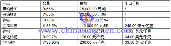 鎢精礦、鎢粉、碳化鎢粉最新價格圖片