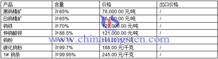 鎢精礦、鎢粉、碳化鎢粉最新價格圖片