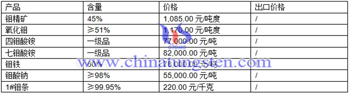 氧化鉬、四鉬酸銨、七鉬酸銨最新價格圖片