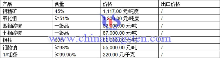 鉬精礦、四鉬酸銨、七鉬酸銨最新價(jià)格圖片