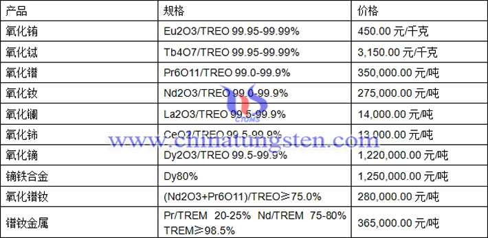 氧化鈰、氧化鏑、氧化鐠釹最新價(jià)格圖片