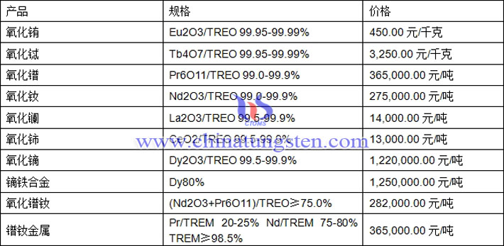 氧化鋱、氧化鏑、鐠釹金屬最新價(jià)格圖片