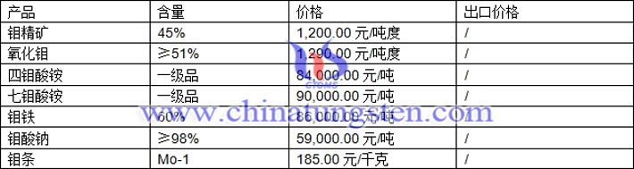 鉬精礦、氧化鉬、四鉬酸銨最新價格圖片