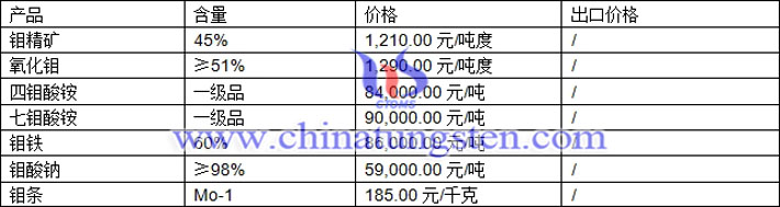 鉬精礦、四鉬酸銨、氧化鉬最新價格圖片