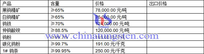 鎢精礦、仲鎢酸銨、碳化鎢粉最新價(jià)格