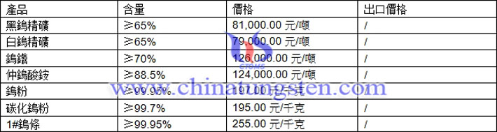 鎢精礦、仲鎢酸銨、碳化鎢粉最新價(jià)格圖片