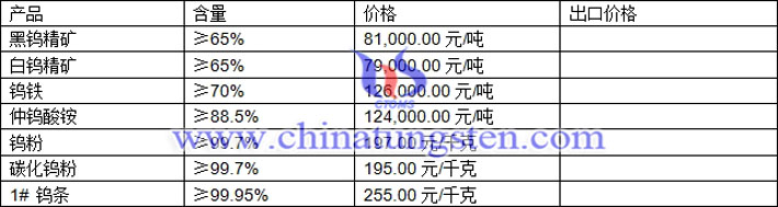 鎢精礦、碳化鎢粉、鎢粉最新價格