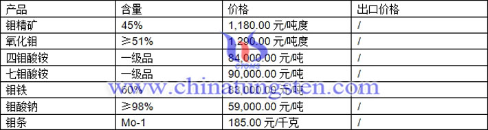 鉬精礦、七鉬酸銨、鉬鐵最新價格圖片