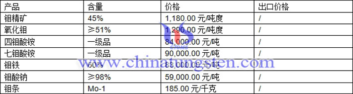 鉬精礦、四鉬酸銨、鉬鐵最新價格圖片