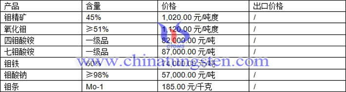 鉬精礦、氧化鉬、四鉬酸銨最新價(jià)格圖片