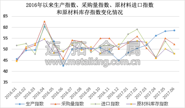  2016年以來(lái)生產(chǎn)指數(shù)、采購(gòu)量指數(shù)、原材料進(jìn)口指數(shù)和原材料庫(kù)存指數(shù)變化情況圖片