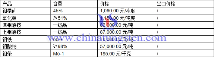 鉬精礦、四鉬酸銨、鉬條最新價格圖片