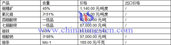 鉬精礦、四鉬酸銨、鉬鐵最新價格圖片