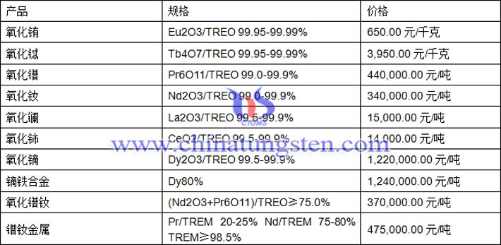 氧化鋱、氧化釹、鏑鐵合金最新價(jià)格圖片