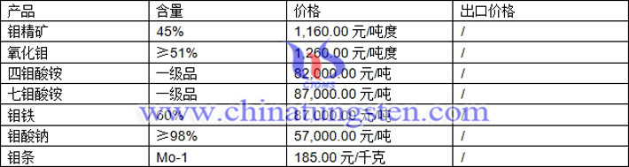 鉬精礦、鉬鐵、氧化鉬最新價(jià)格圖片