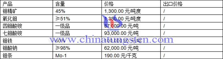 鉬精礦、七鉬酸銨、氧化鉬最新價(jià)格圖片