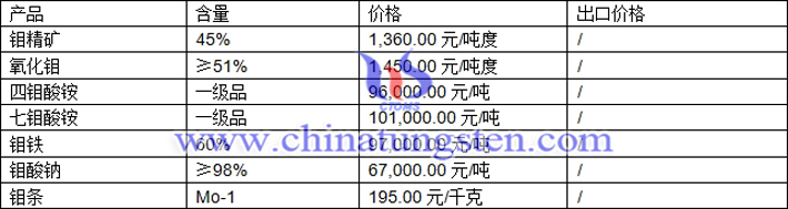 鉬精礦、鉬鐵、七鉬酸銨最新價格圖片