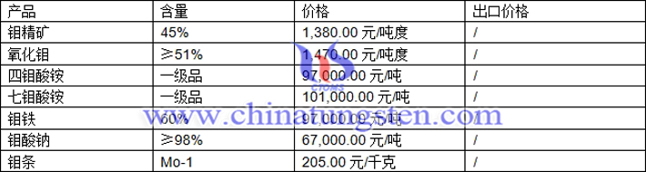 鉬精礦、四鉬酸銨、鉬酸鈉最新價格圖片