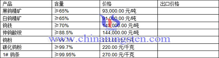 鎢精礦、碳化鎢粉、鎢鐵最新價(jià)格圖片
