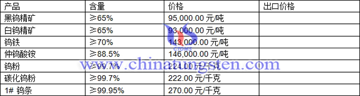 鎢精礦、碳化鎢粉、仲鎢酸銨最新價格圖片