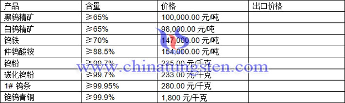鎢精礦、仲鎢酸銨、鎢粉最新價格圖片