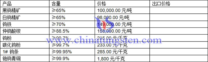 鎢精礦、仲鎢酸銨、鎢鐵最新價格圖片
